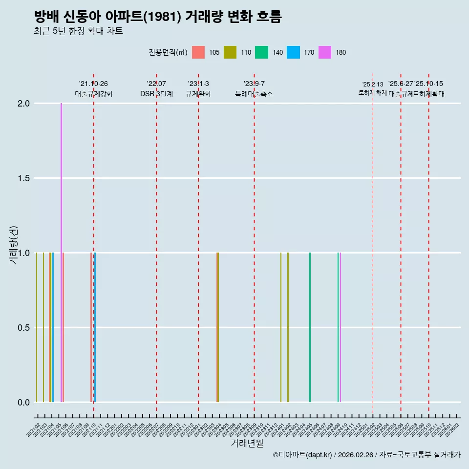 방배 신동아 아파트(1981) 거래량 변화 흐름