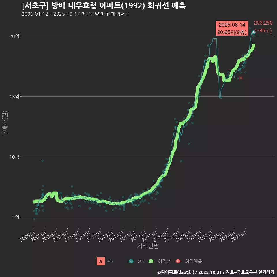 [서초구] 방배 대우효령 아파트(1992) 회귀선 예측