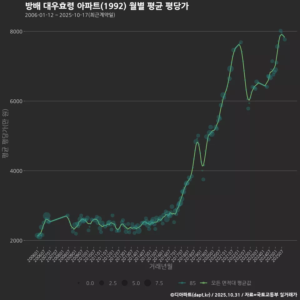 방배 대우효령 아파트(1992) 월별 평균 평당가