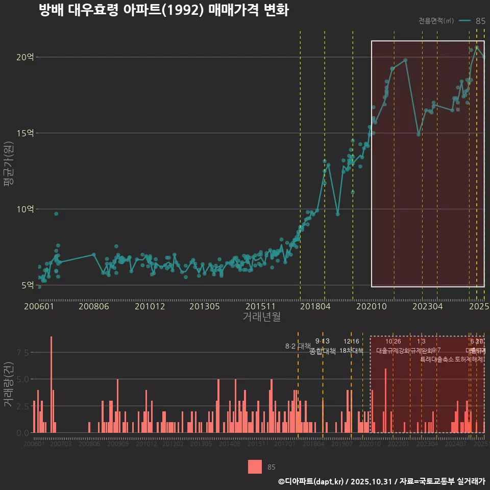 방배 대우효령 아파트(1992) 매매가격 변화