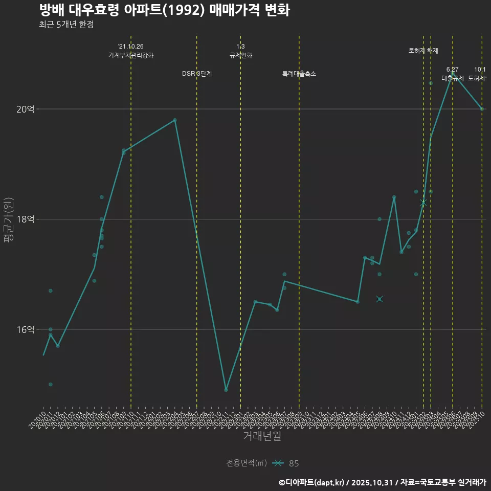 방배 대우효령 아파트(1992) 매매가격 변화