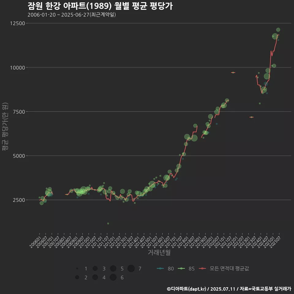 잠원 한강 아파트(1989) 월별 평균 평당가