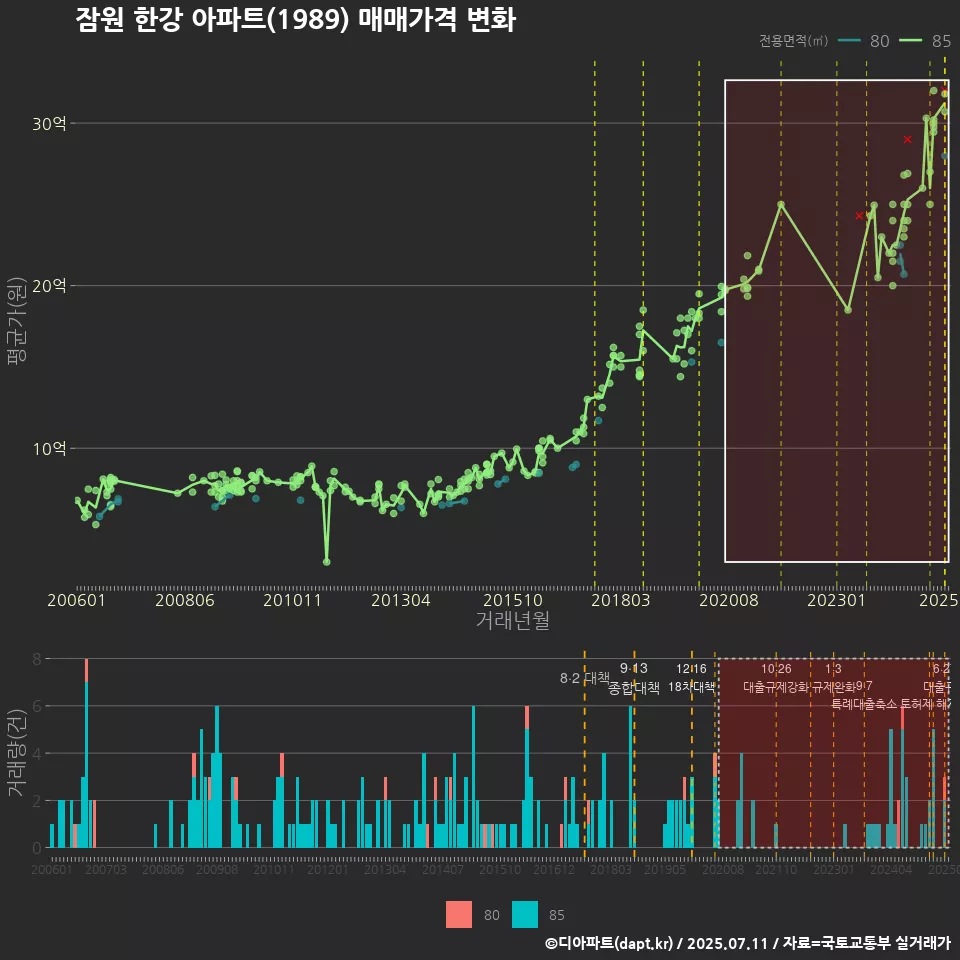 잠원 한강 아파트(1989) 매매가격 변화