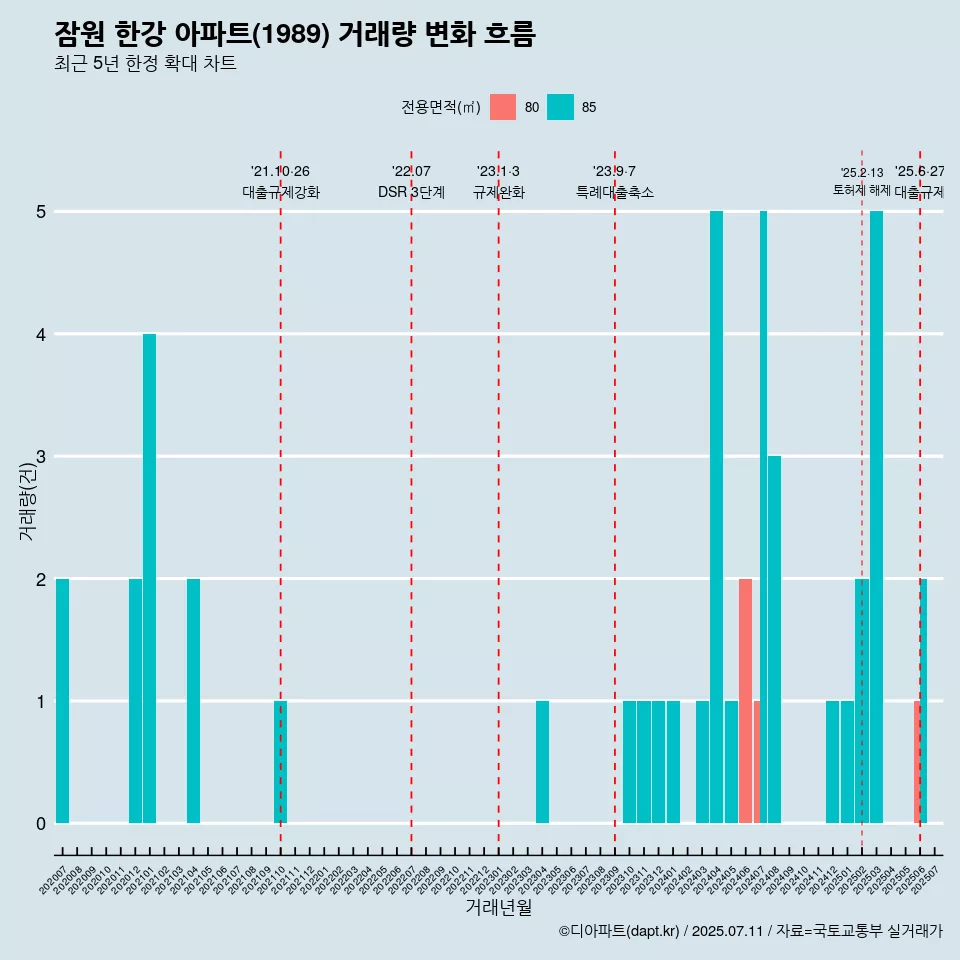 잠원 한강 아파트(1989) 거래량 변화 흐름