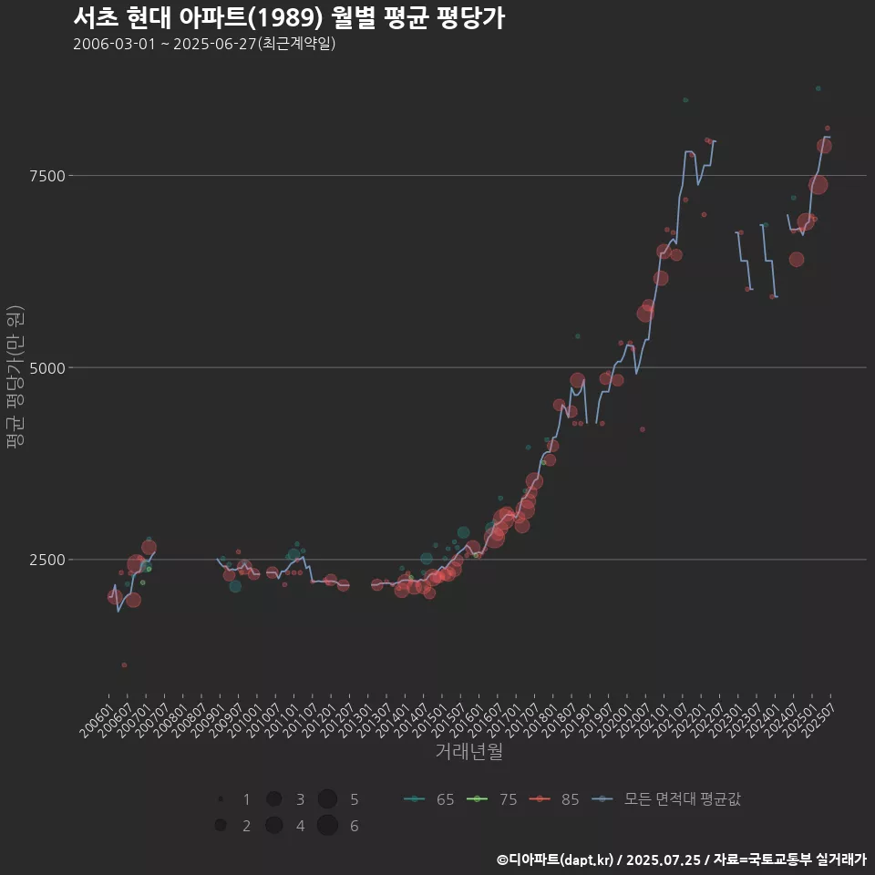 서초 현대 아파트(1989) 월별 평균 평당가