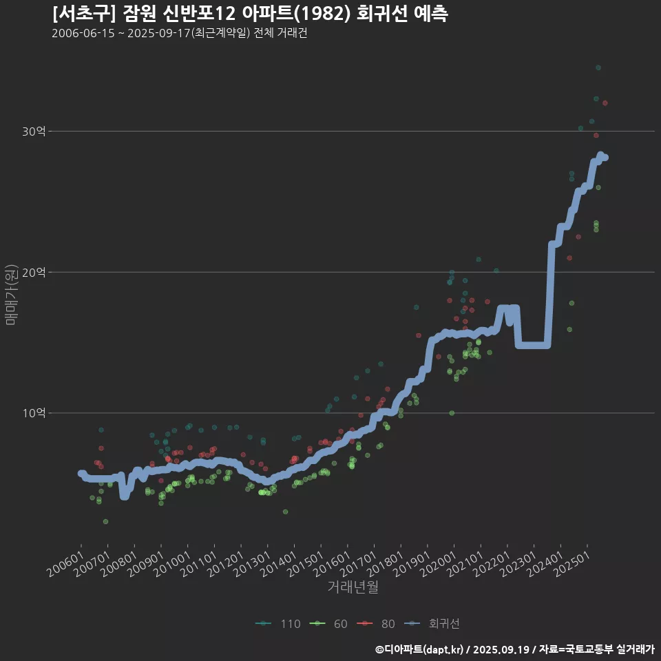 [서초구] 잠원 신반포12 아파트(1982) 회귀선 예측