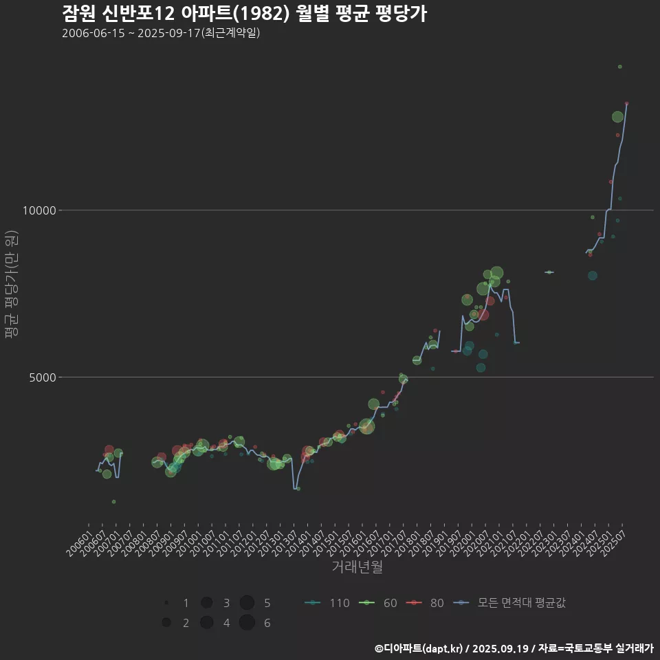 잠원 신반포12 아파트(1982) 월별 평균 평당가