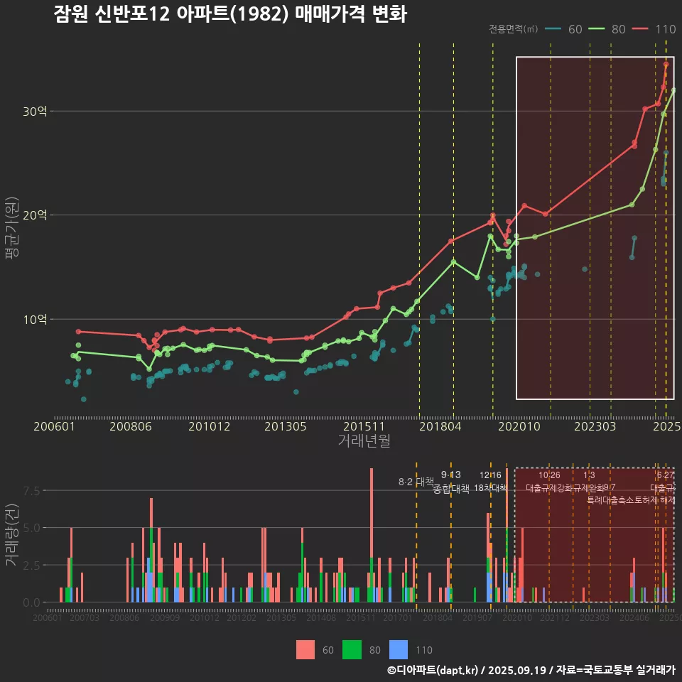 잠원 신반포12 아파트(1982) 매매가격 변화