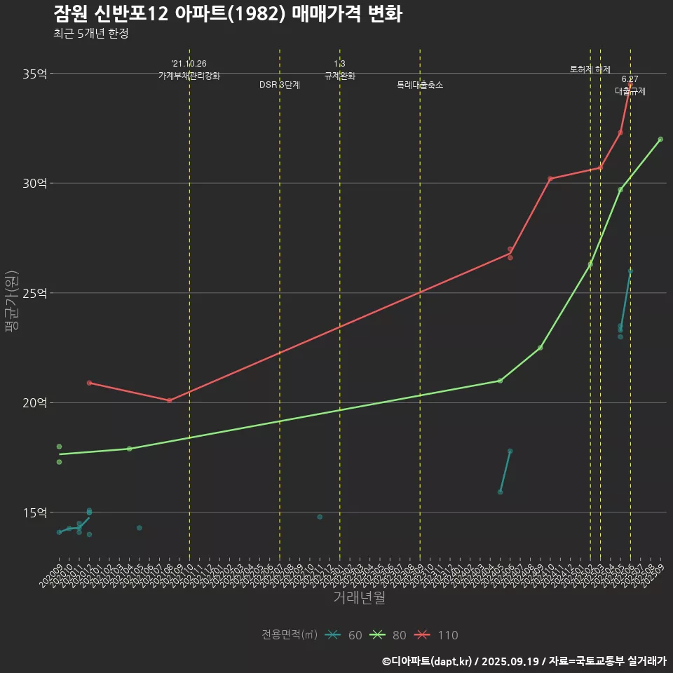 잠원 신반포12 아파트(1982) 매매가격 변화