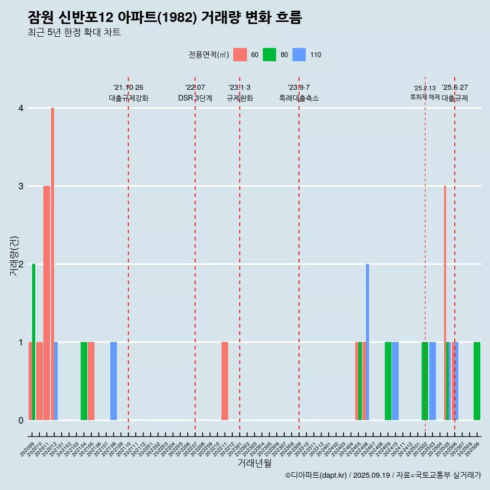 잠원 신반포12 아파트(1982) 거래량 변화 흐름