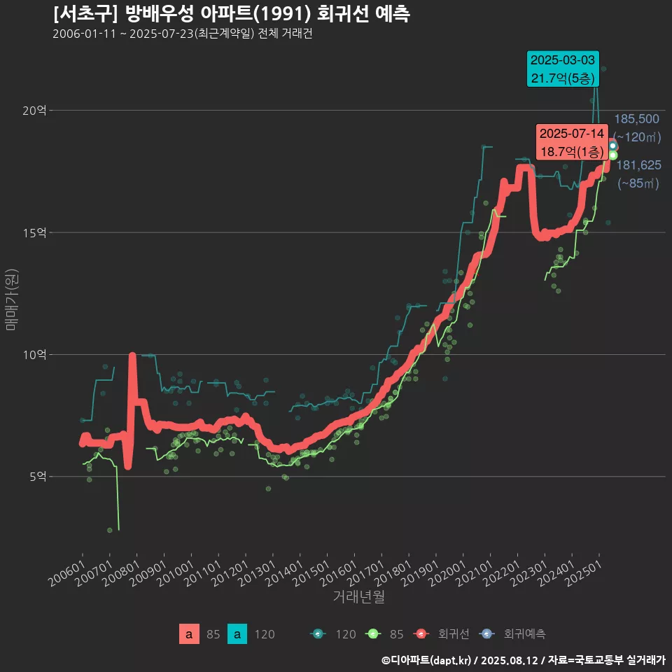 [서초구] 방배우성 아파트(1991) 회귀선 예측