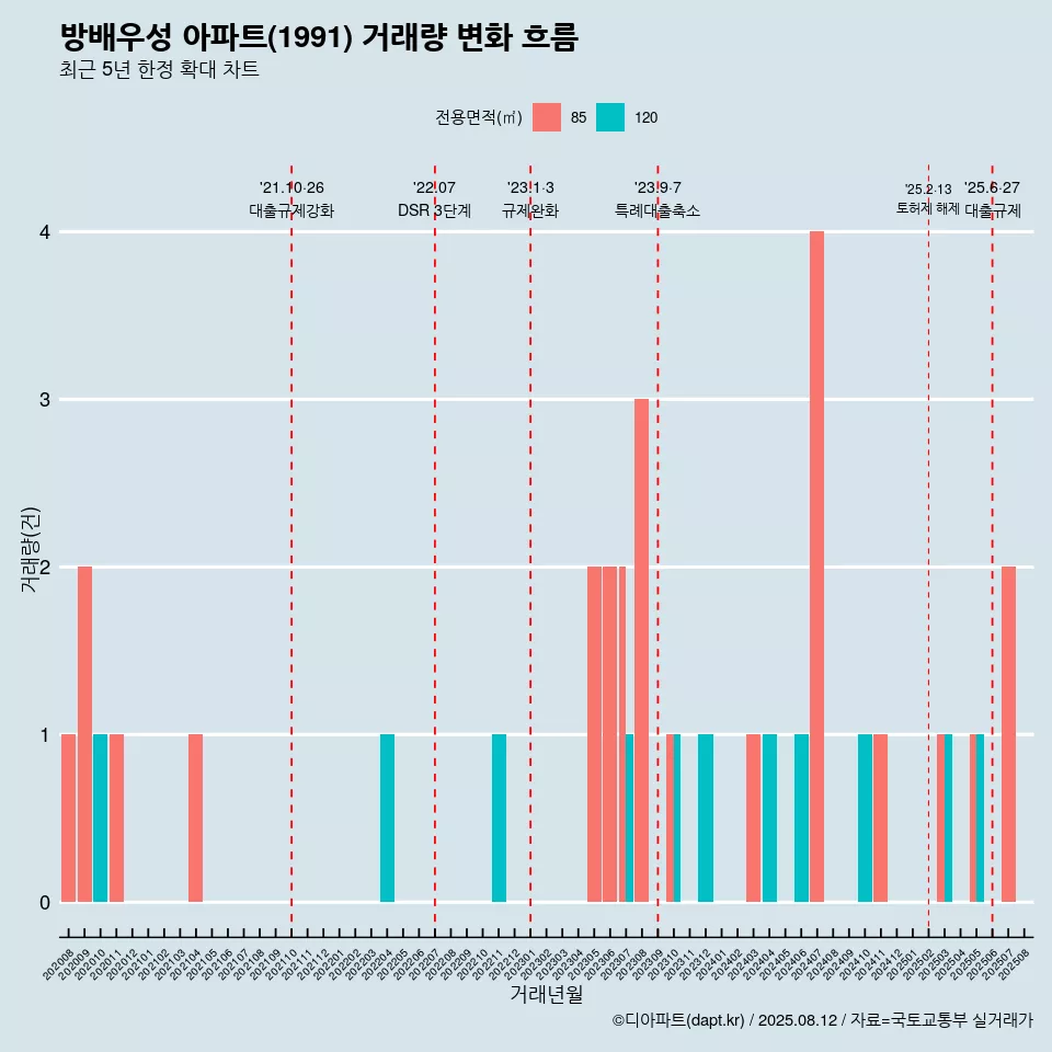 방배우성 아파트(1991) 거래량 변화 흐름