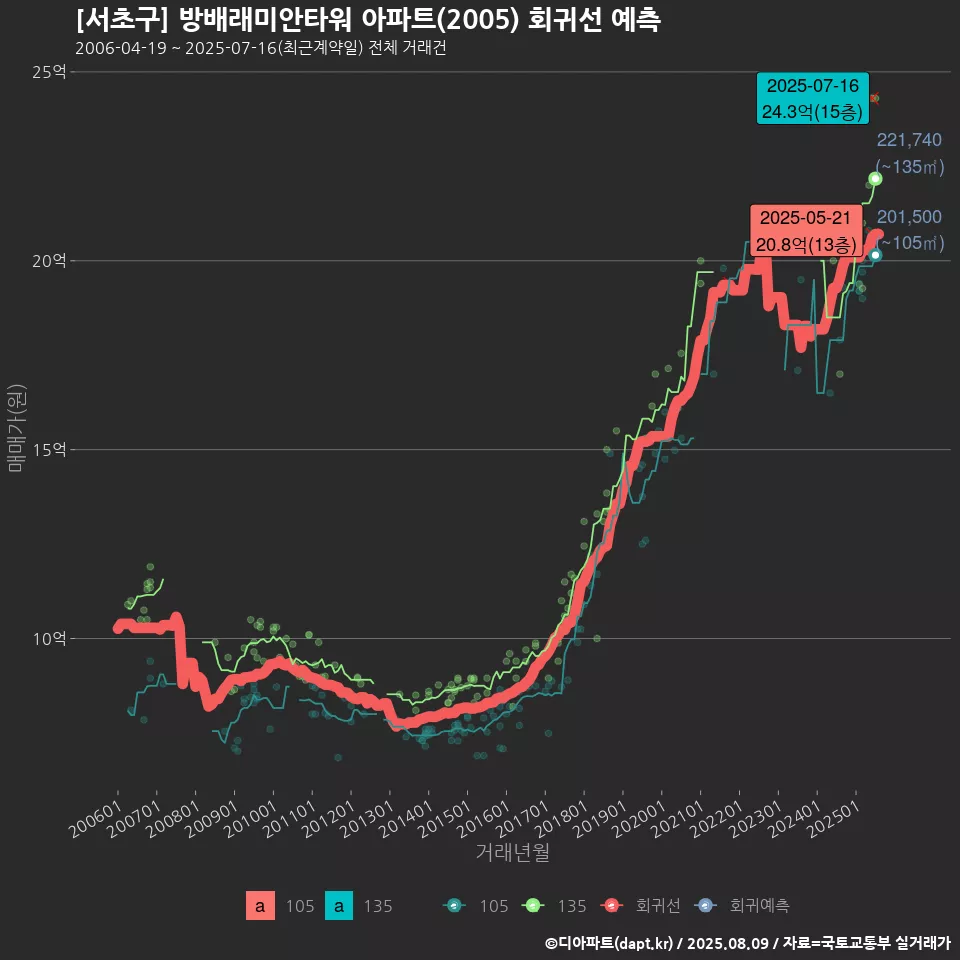 [서초구] 방배래미안타워 아파트(2005) 회귀선 예측