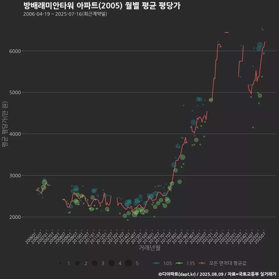 방배래미안타워 아파트(2005) 월별 평균 평당가
