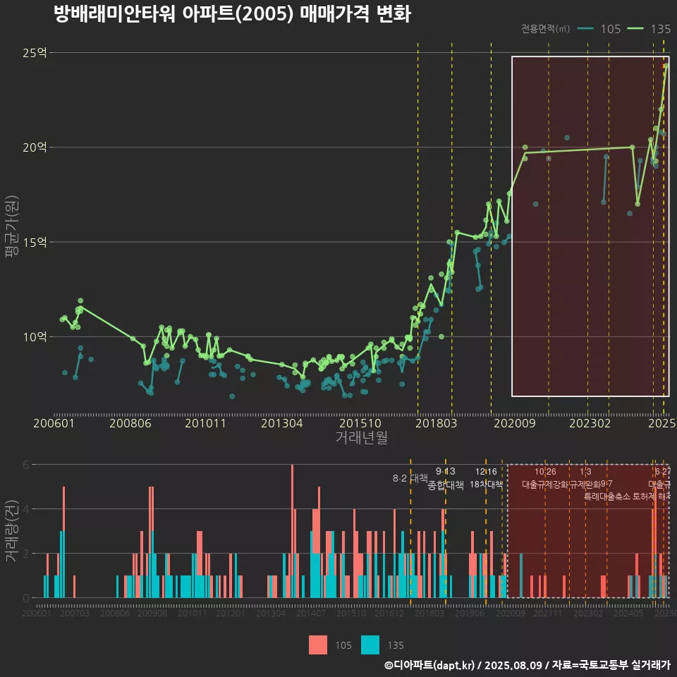방배래미안타워 아파트(2005) 매매가격 변화