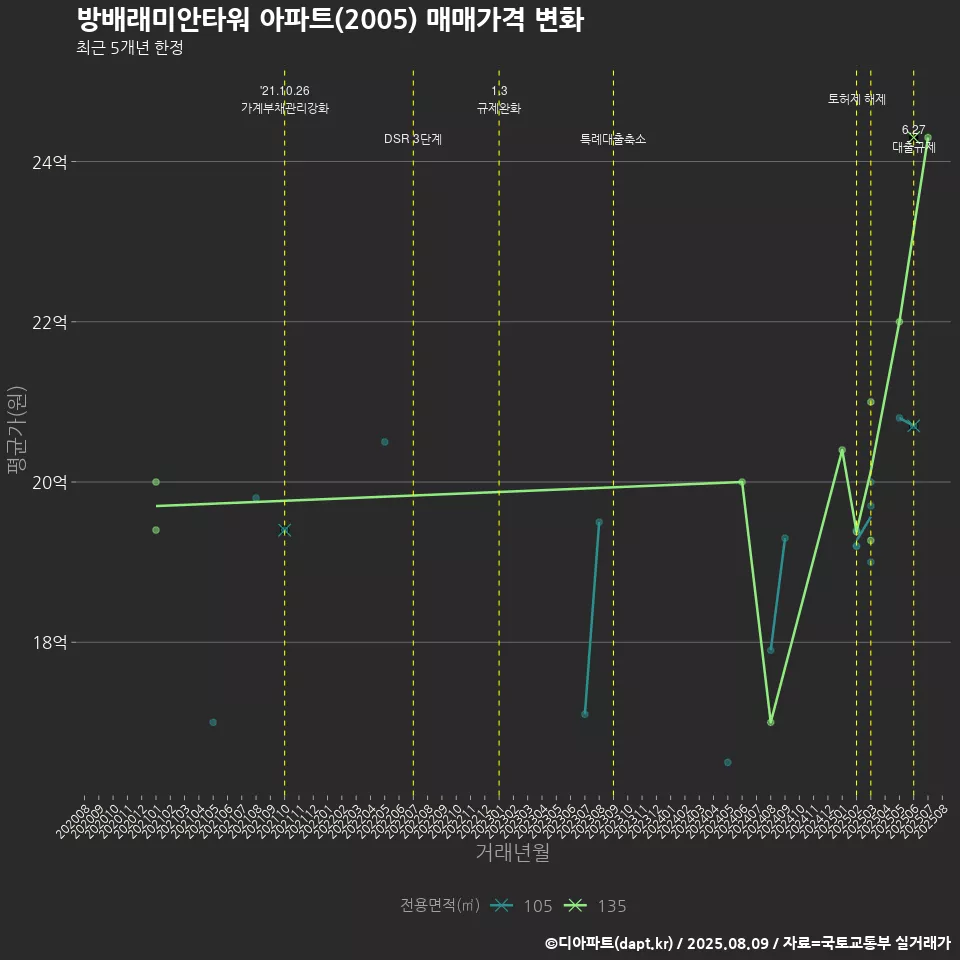 방배래미안타워 아파트(2005) 매매가격 변화
