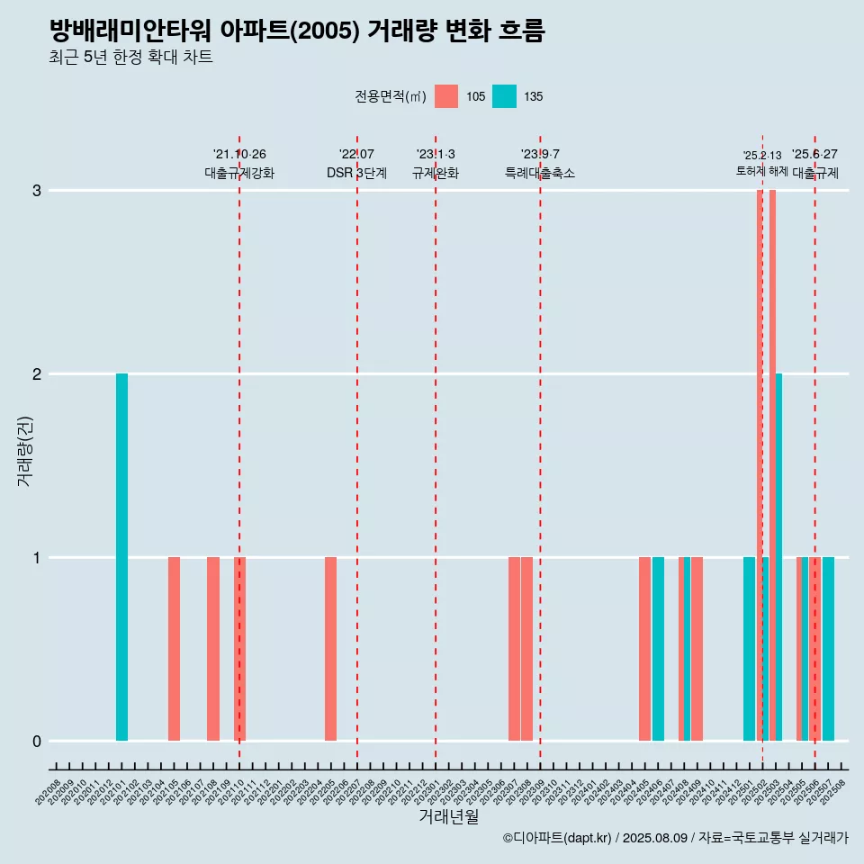 방배래미안타워 아파트(2005) 거래량 변화 흐름