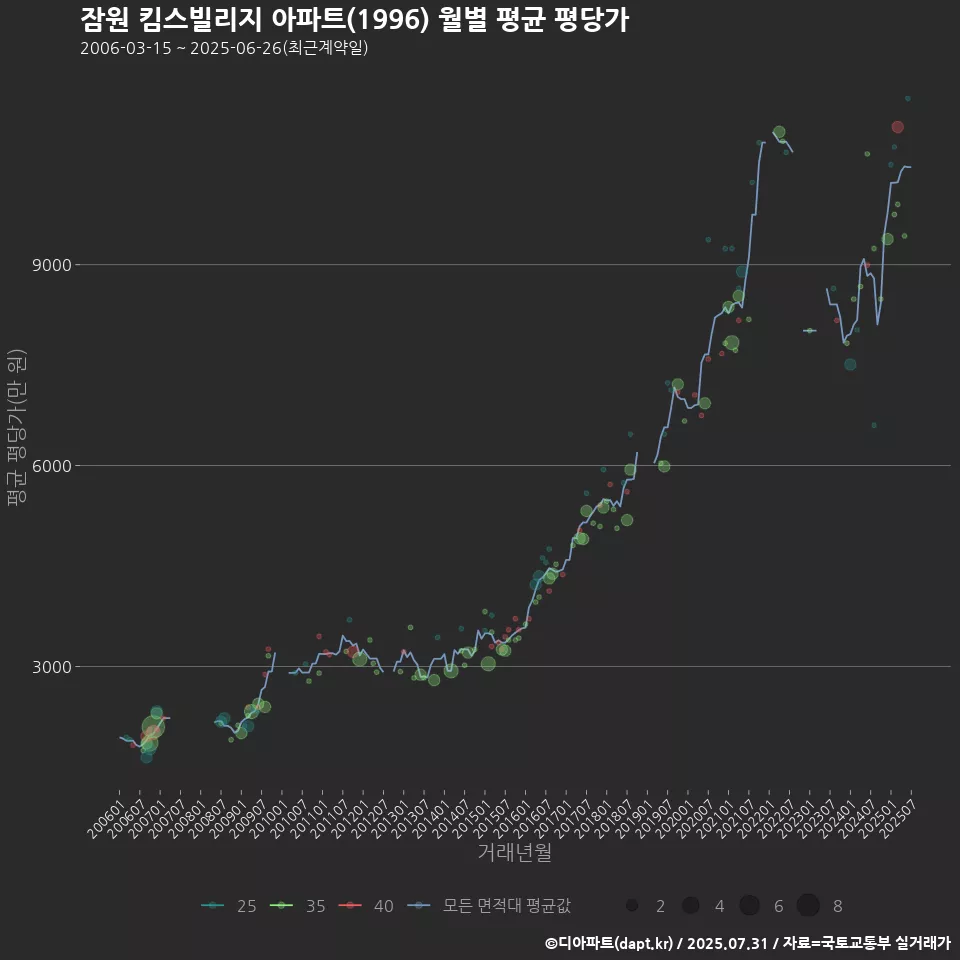 잠원 킴스빌리지 아파트(1996) 월별 평균 평당가
