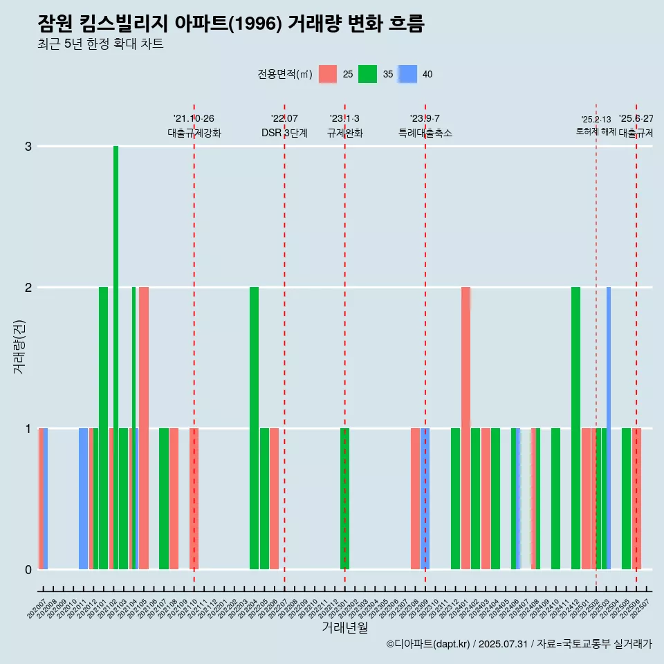 잠원 킴스빌리지 아파트(1996) 거래량 변화 흐름