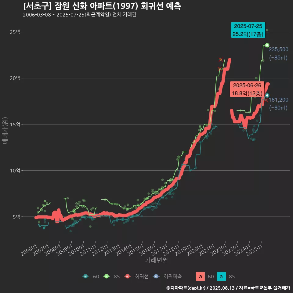 [서초구] 잠원 신화 아파트(1997) 회귀선 예측