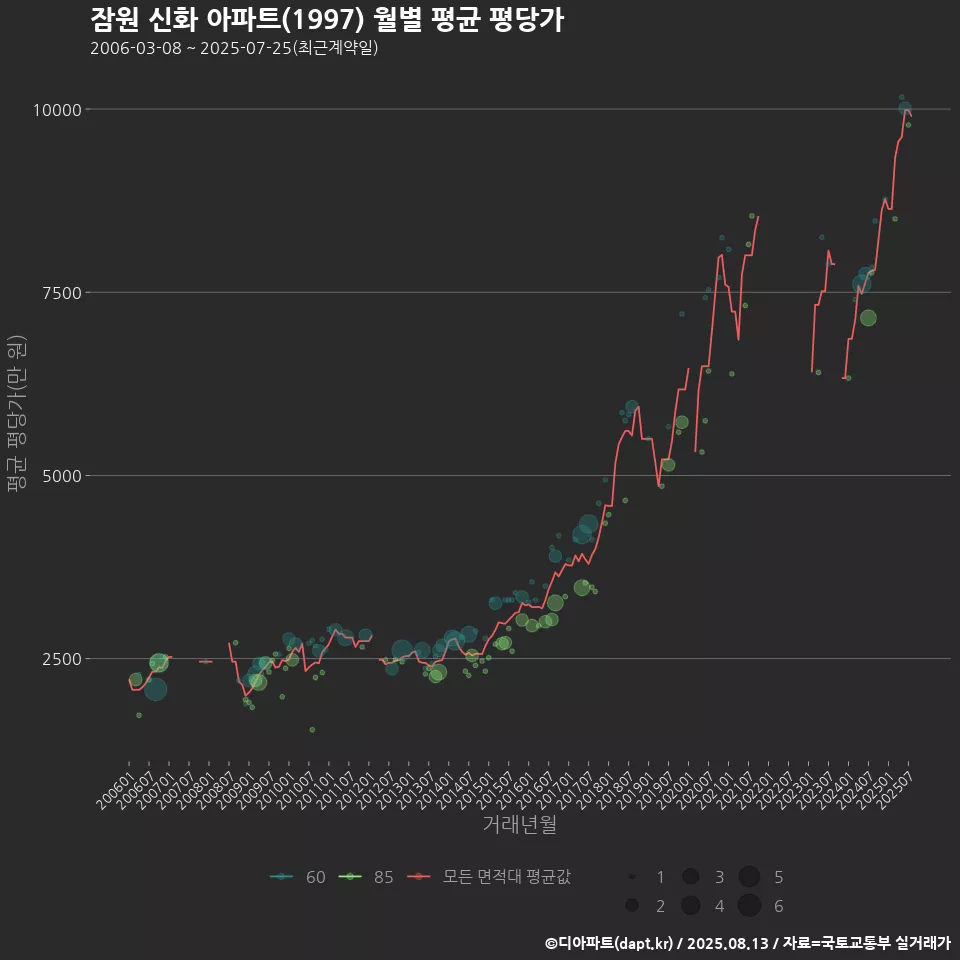 잠원 신화 아파트(1997) 월별 평균 평당가