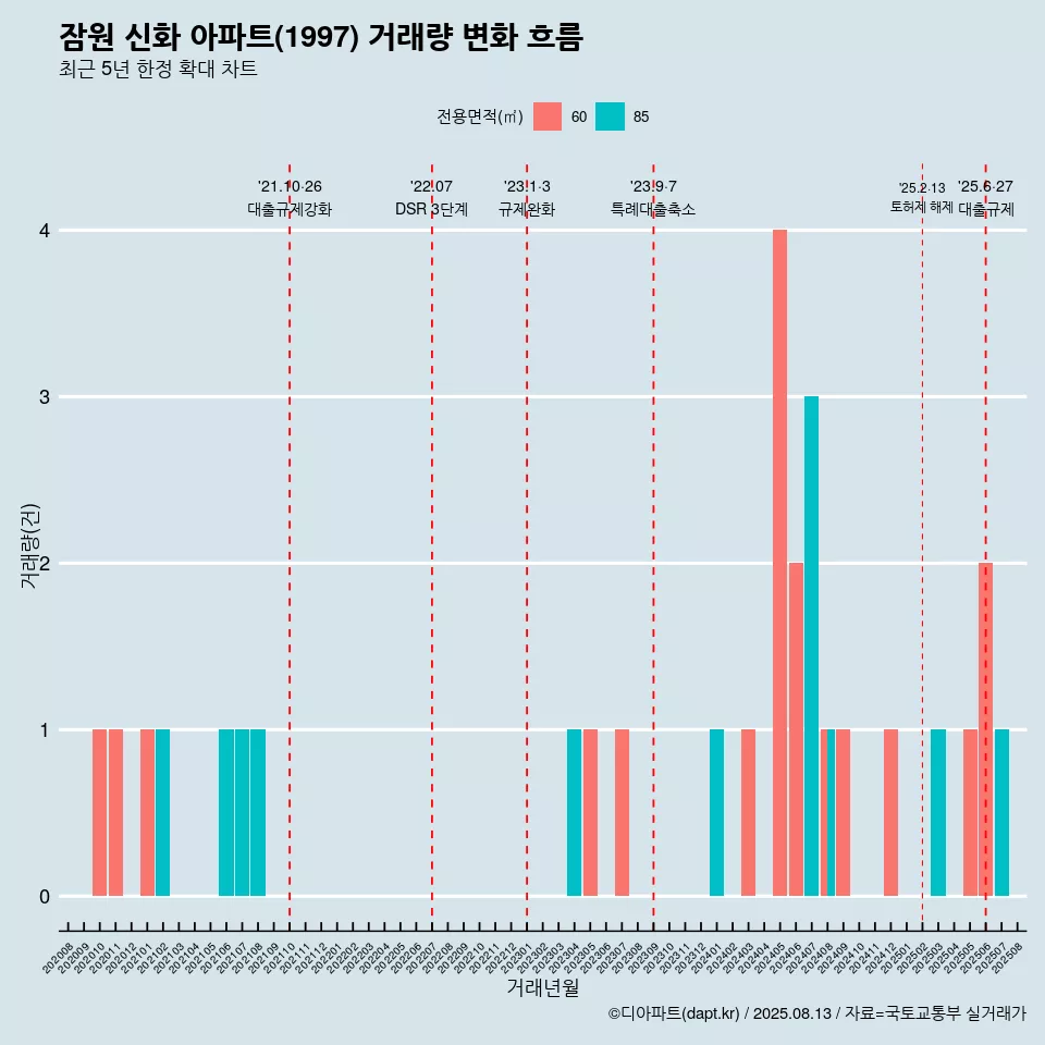 잠원 신화 아파트(1997) 거래량 변화 흐름