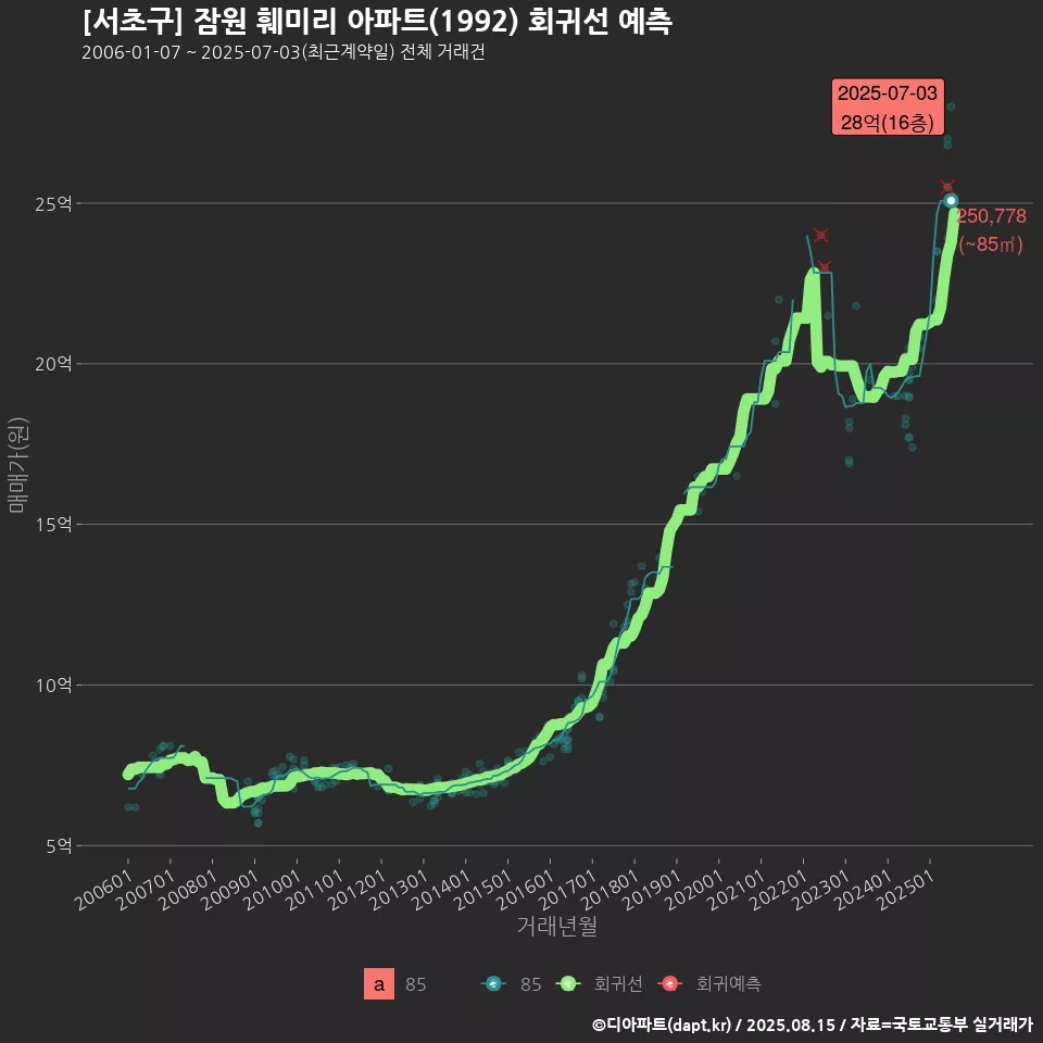 [서초구] 잠원 훼미리 아파트(1992) 회귀선 예측