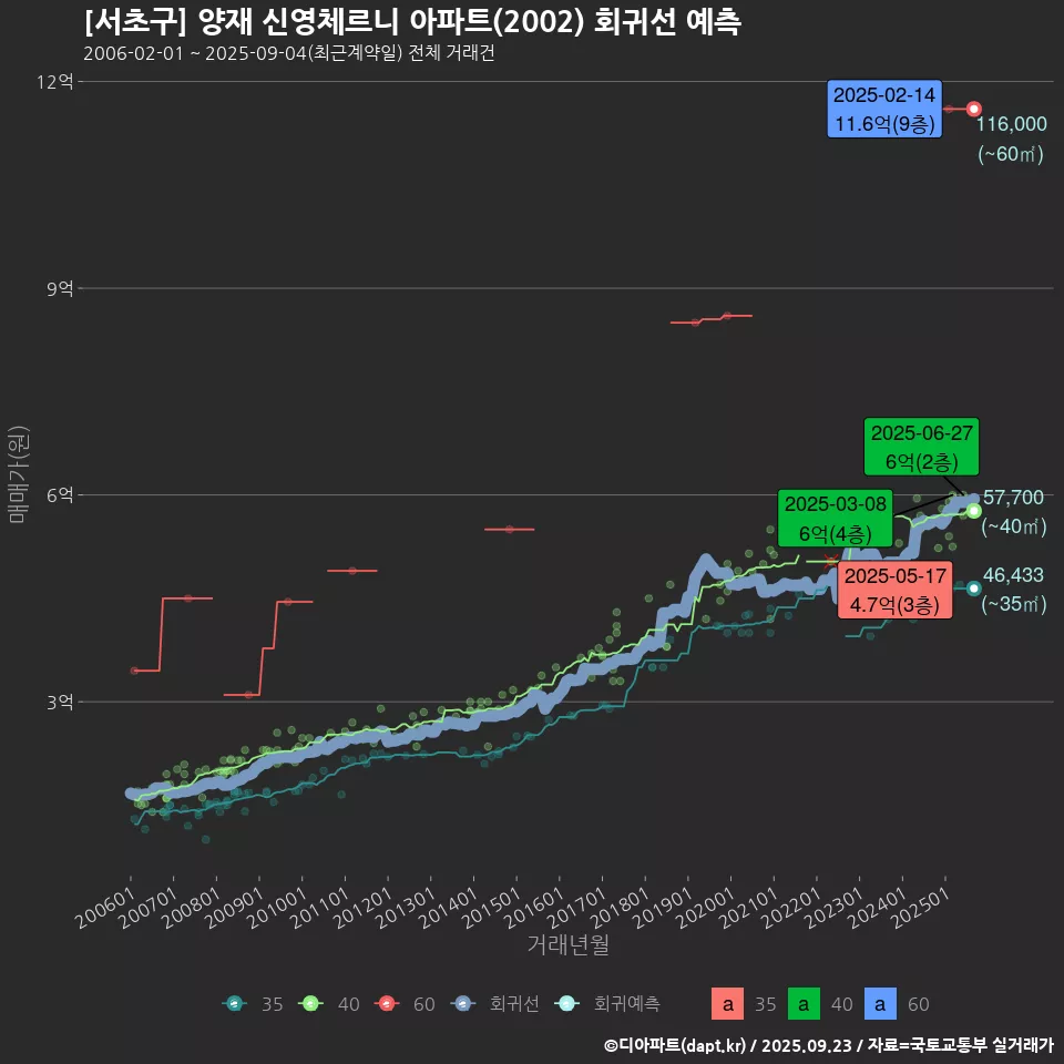 [서초구] 양재 신영체르니 아파트(2002) 회귀선 예측