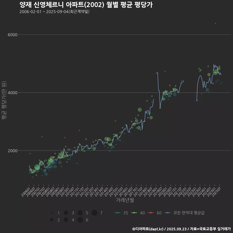 양재 신영체르니 아파트(2002) 월별 평균 평당가