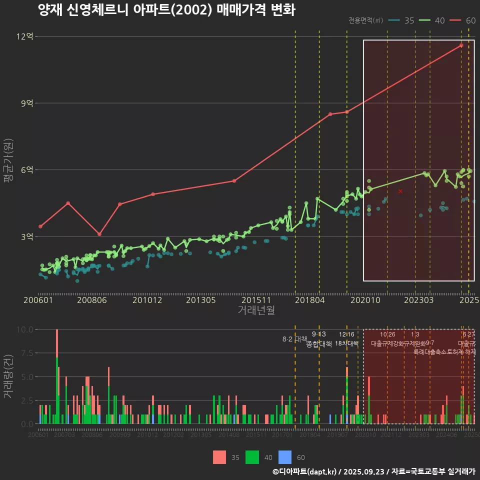 양재 신영체르니 아파트(2002) 매매가격 변화