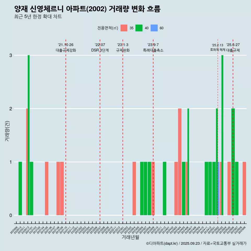 양재 신영체르니 아파트(2002) 거래량 변화 흐름