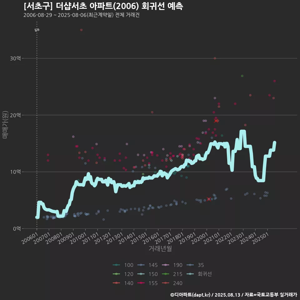 [서초구] 더샵서초 아파트(2006) 회귀선 예측