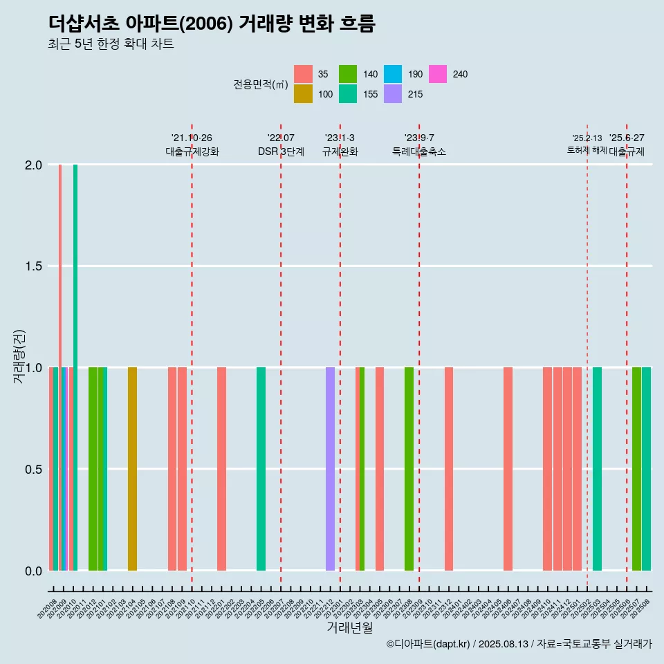 더샵서초 아파트(2006) 거래량 변화 흐름