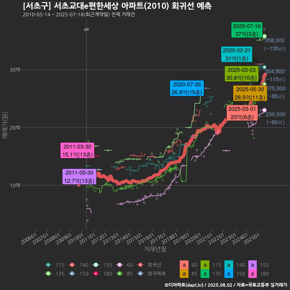 [서초구] 서초교대e편한세상 아파트(2010) 회귀선 예측