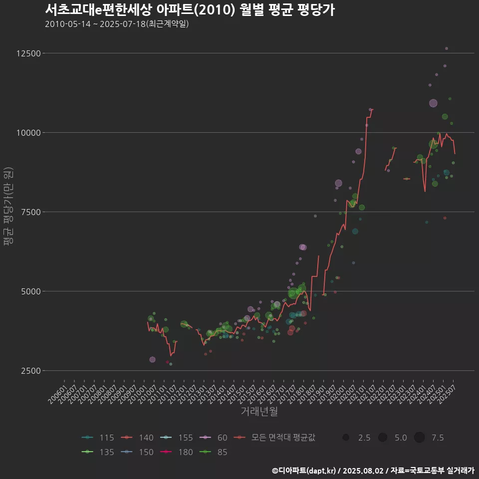 서초교대e편한세상 아파트(2010) 월별 평균 평당가