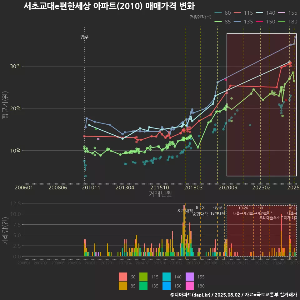 서초교대e편한세상 아파트(2010) 매매가격 변화