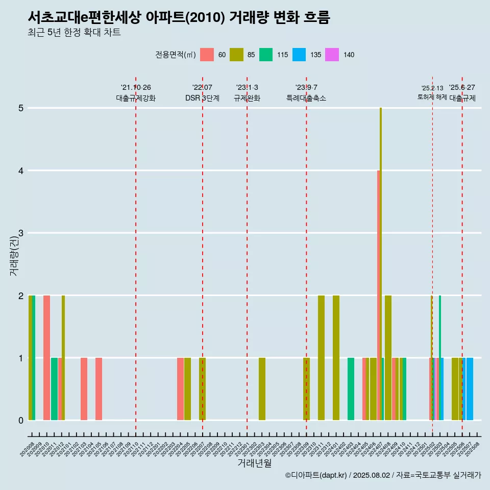 서초교대e편한세상 아파트(2010) 거래량 변화 흐름
