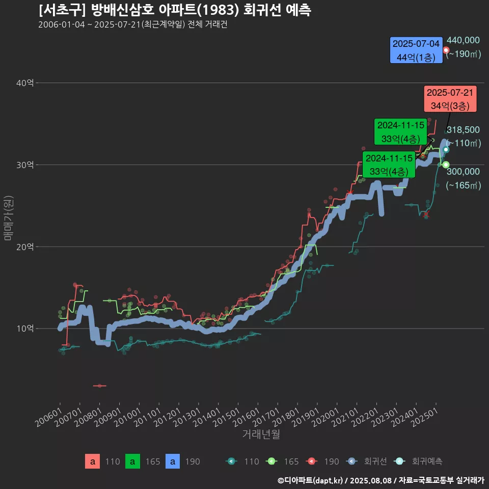 [서초구] 방배신삼호 아파트(1983) 회귀선 예측