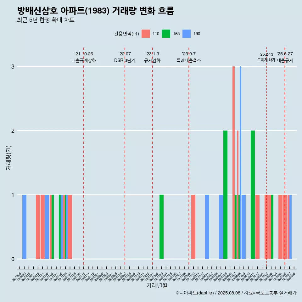 방배신삼호 아파트(1983) 거래량 변화 흐름