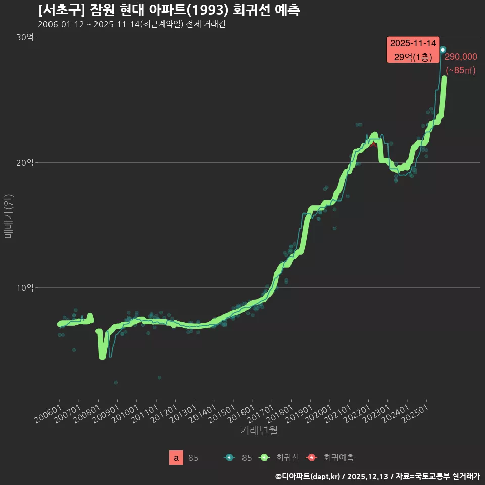 [서초구] 잠원 현대 아파트(1993) 회귀선 예측