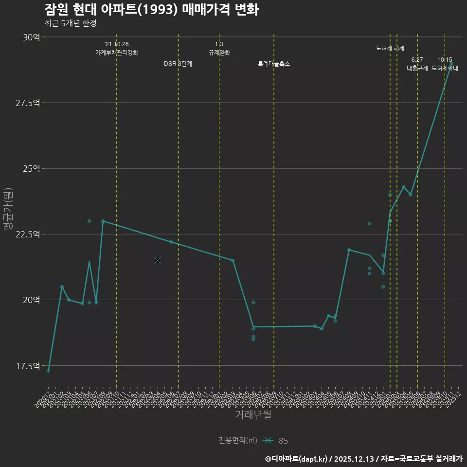 잠원 현대 아파트(1993) 매매가격 변화