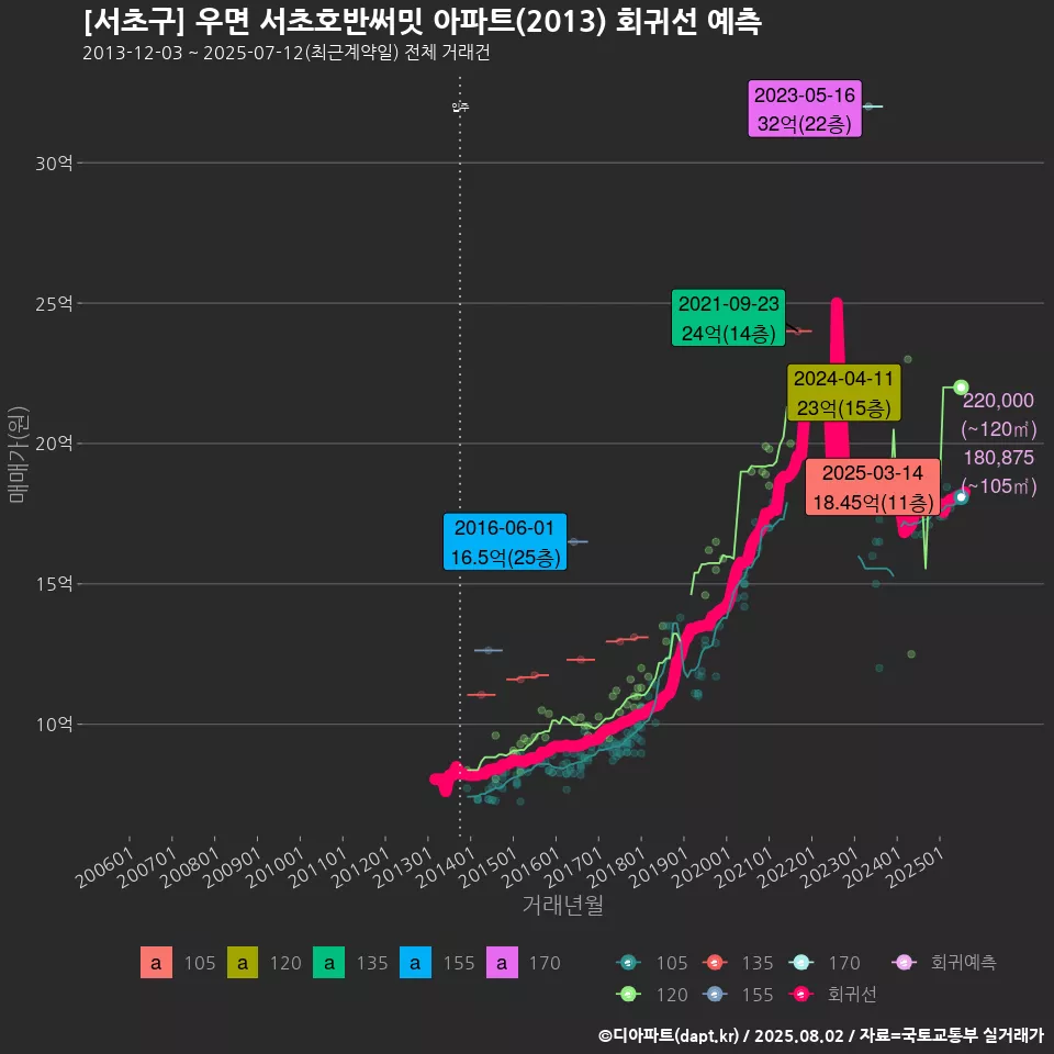 [서초구] 우면 서초호반써밋 아파트(2013) 회귀선 예측