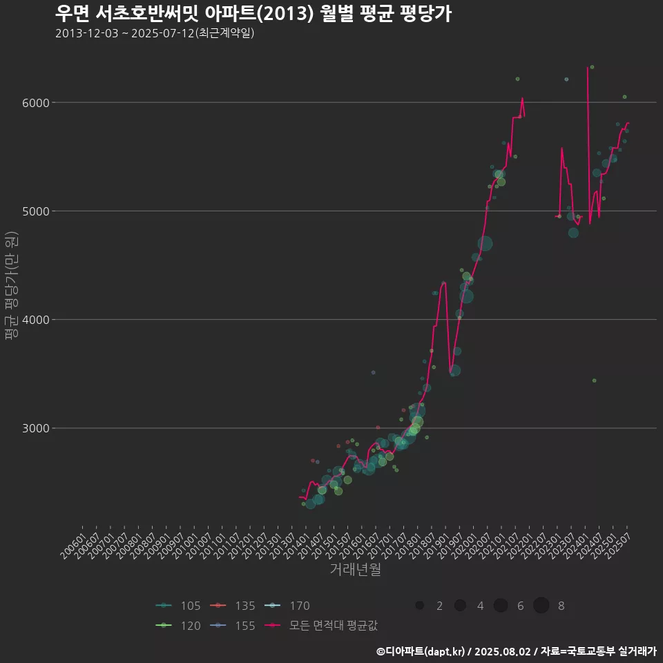 우면 서초호반써밋 아파트(2013) 월별 평균 평당가
