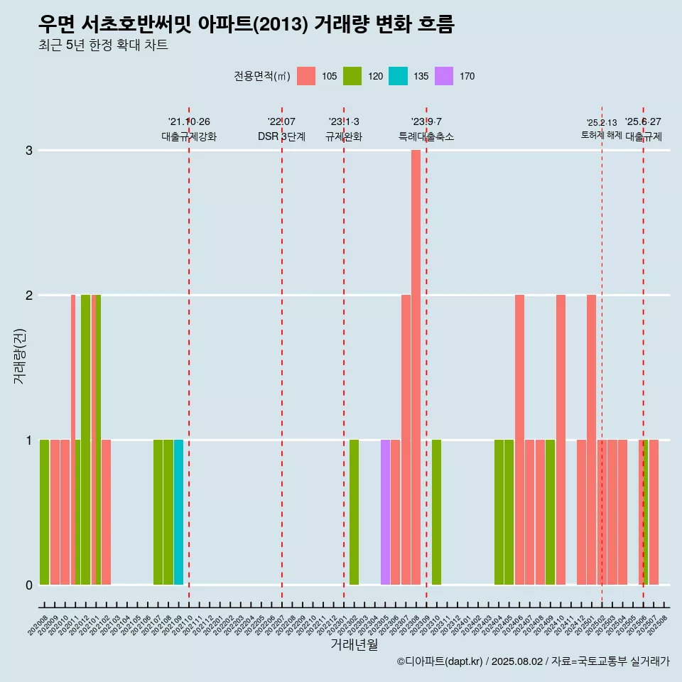 우면 서초호반써밋 아파트(2013) 거래량 변화 흐름