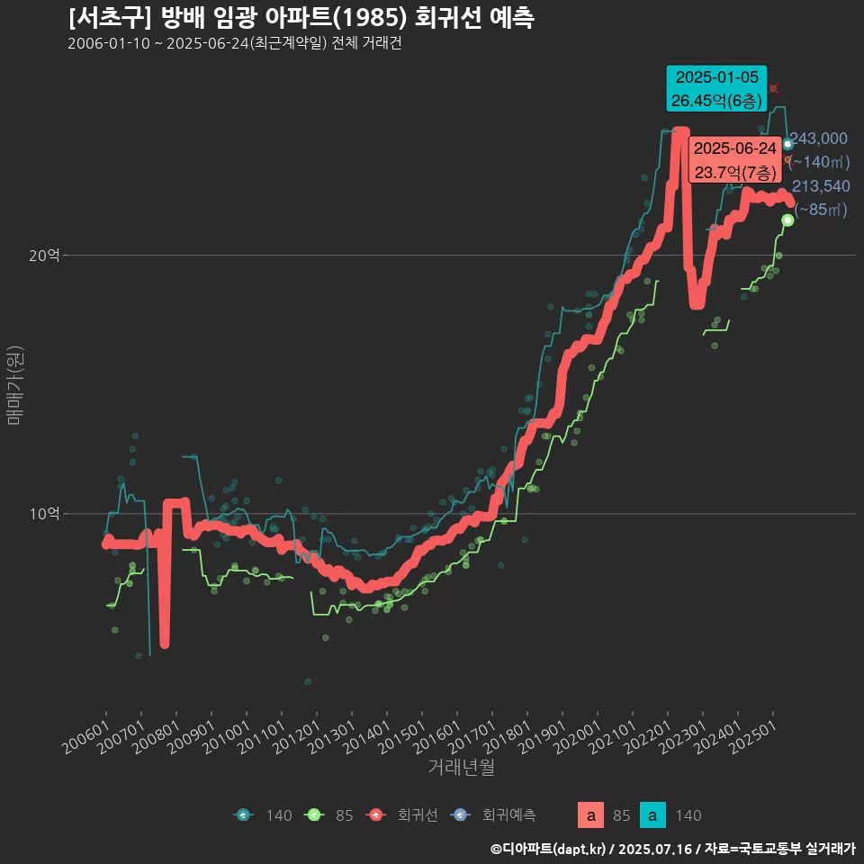 [서초구] 방배 임광 아파트(1985) 회귀선 예측