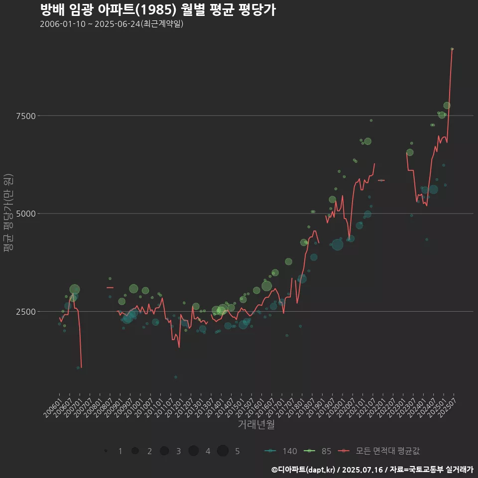 방배 임광 아파트(1985) 월별 평균 평당가