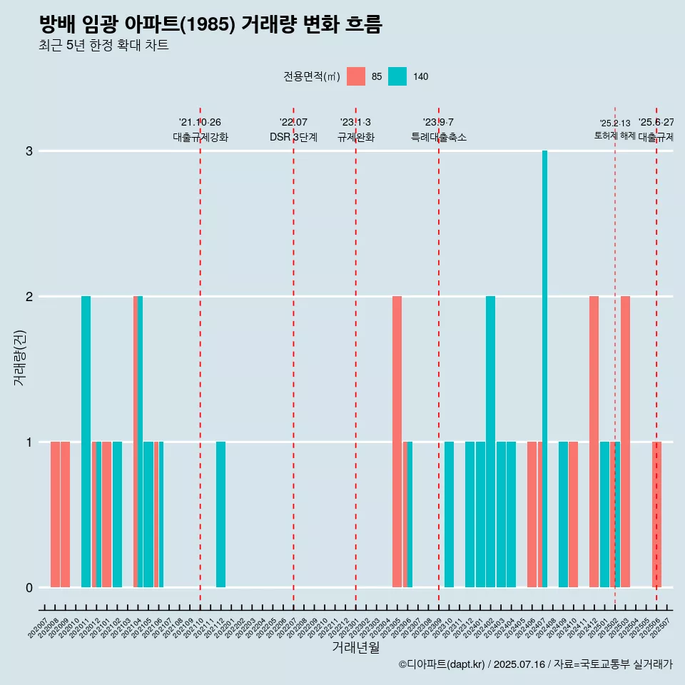 방배 임광 아파트(1985) 거래량 변화 흐름