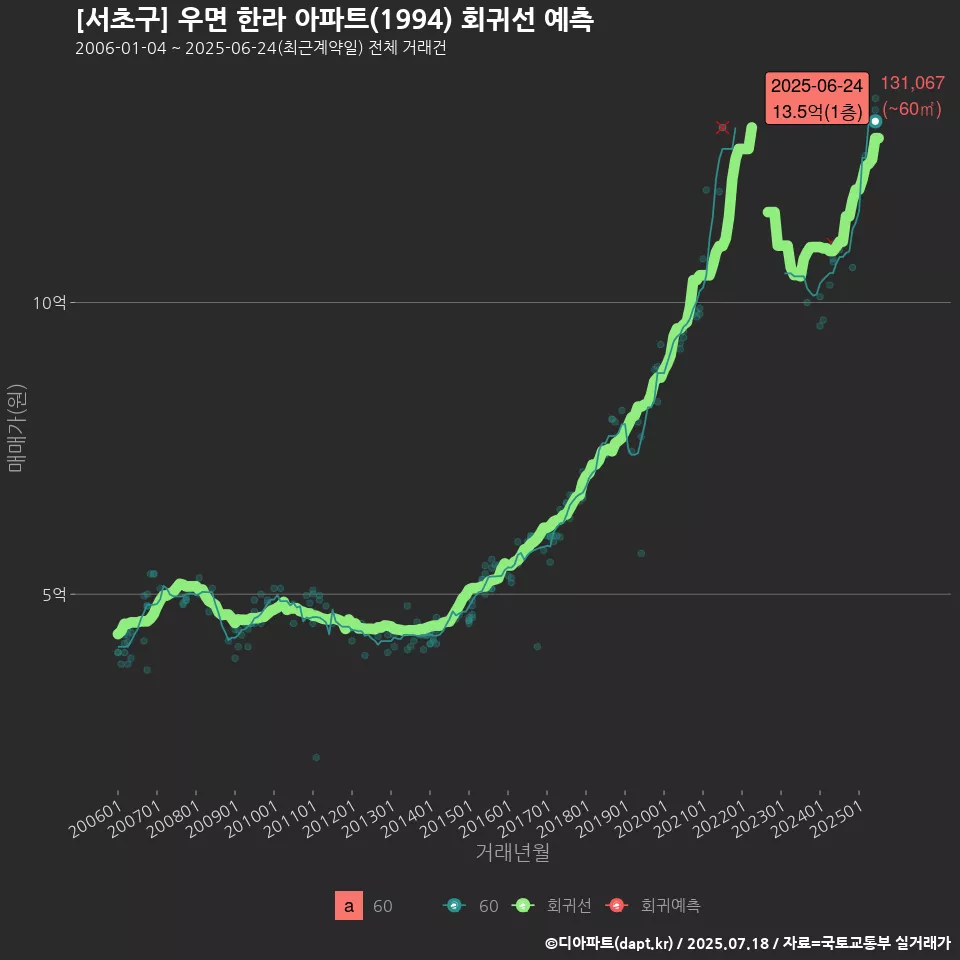 [서초구] 우면 한라 아파트(1994) 회귀선 예측