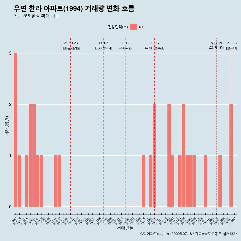 우면 한라 아파트(1994) 거래량 변화 흐름