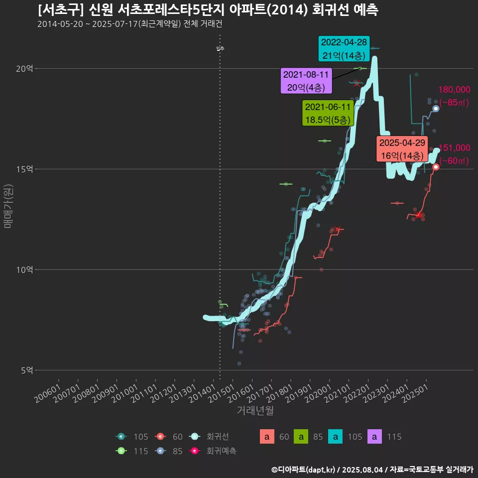 [서초구] 신원 서초포레스타5단지 아파트(2014) 회귀선 예측